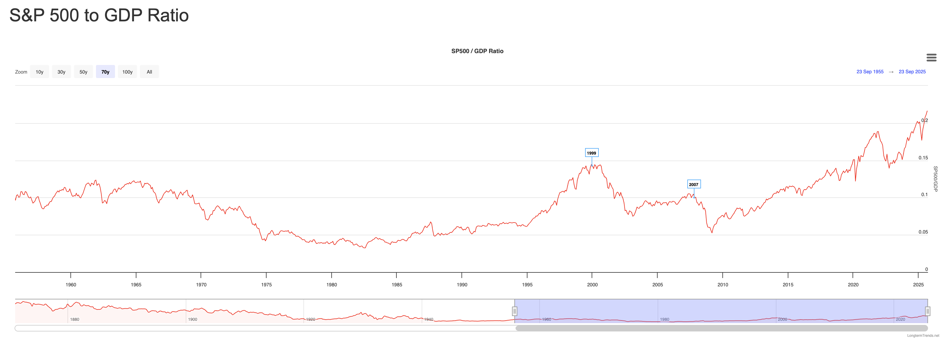 S&P 500 to GDP Ratio Chart